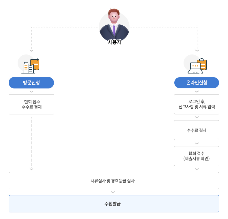 온라인 경력신고 처리절차